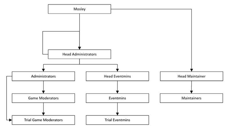 File:Staff hierarchy.png