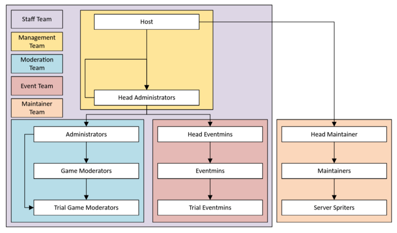 File:Staff structure.png